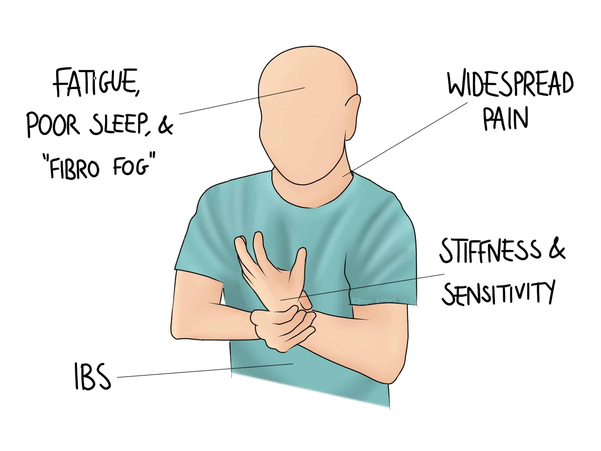 A person holding their wrist, labeled with symptoms: "Fatigue, Poor Sleep, 'Fibro Fog'," "Widespread Pain," "Stiffness & Sensitivity," and "IBS," wearing a green shirt against a plain background.