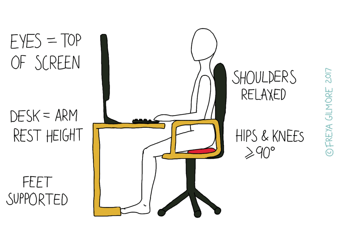 A diagram of a person seated at a desk illustrates ergonomic posture. Text advises: "EYES = TOP OF SCREEN," "DESK = ARM REST HEIGHT," "FEET SUPPORTED," "SHOULDERS RELAXED," "HIPS & KNEES ≥ 90°." © Freya Gilmore 2017.